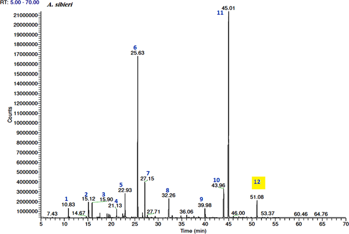 GC–FID chromatograms of the volatile compounds in the essential oil obtained from A. sieberi. The numbers represent the peaks of (1) ethyl 2-methylbutyrate, (2) α-pinene, (3) camphene, (4) γ-terpinene, (5) linalool, (6) camphor, (7) terpinen-4-ol, (8) bornyl acetate, (9) E-ethyl cinnamate, (10) E-nerolidol, (11) cis-davanone, and (12) chamazulene.