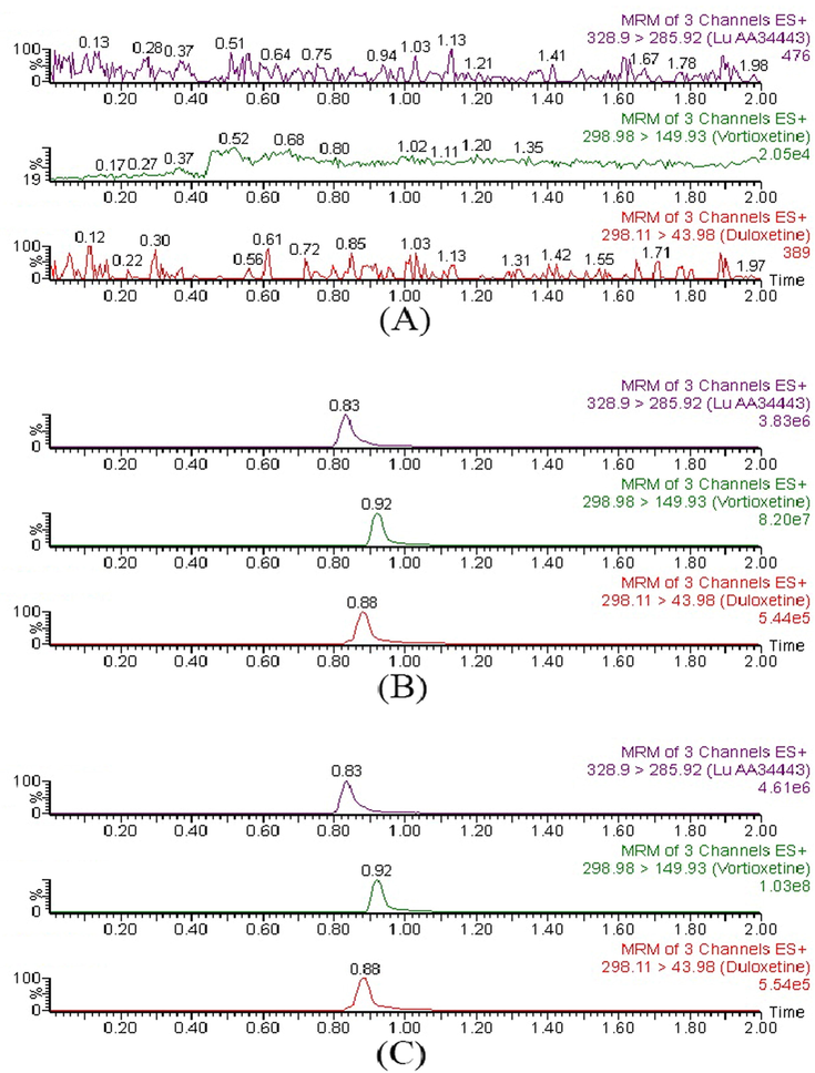 Representative MRM chromatograms of vortioxetine, Lu AA34443 and IS in rat plasma sample: blank plasma (A), blank plasma spiked with standard solutions (B) and real plasma sample collected from a rat after 2.0 h oral administration of 4 mg/kg vortioxetine (C).