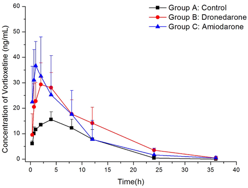 Mean plasma concentration–time curves of vortioxetine in different treatment groups of rats. Group A: the control group, Group B: 80 mg/kg dronedarone, and Group C: 60 mg/kg amiodarone. (n = 6).