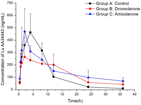 Mean plasma concentration–time curves of Lu AA34443 in different treatment groups of rats. Group A: the control group, Group B: 80 mg/kg dronedarone, and Group C: 60 mg/kg amiodarone. (n = 6).