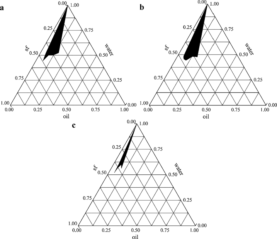 The pseudo-ternary phase diagrams of PEO nanoemulsions (a: Km = 3:1; b: Km = 5:1; c: Km = 7:1).