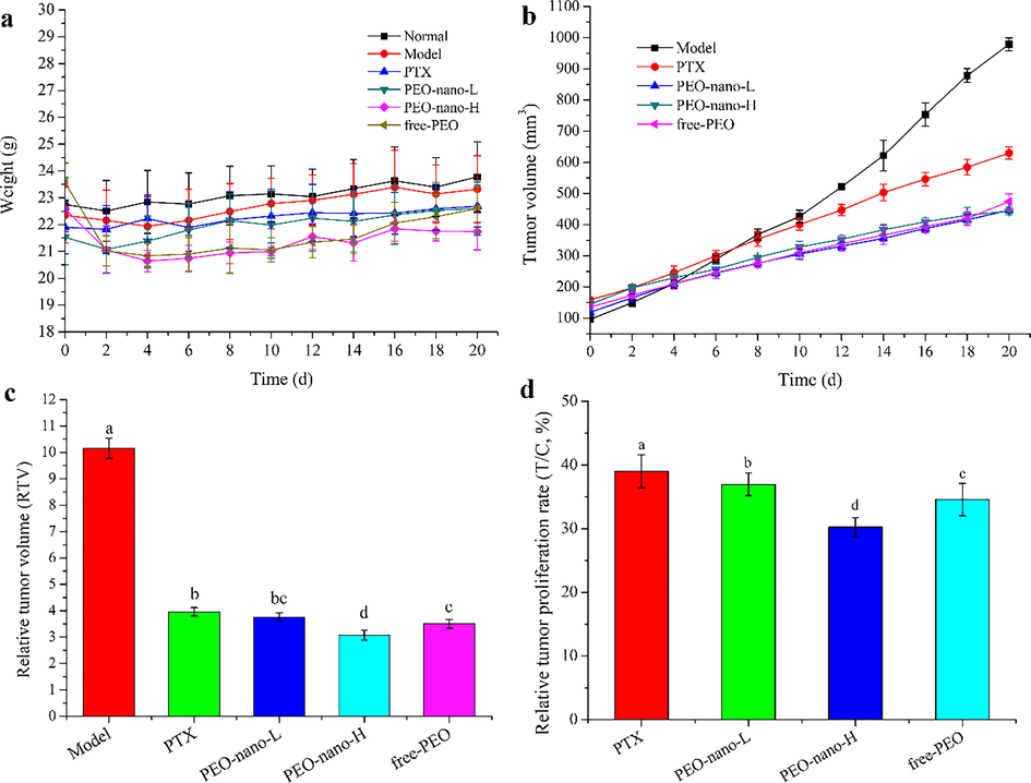 The effect of PEO nanoemulsion on tumor inhibition rates of MGC-803 tumor-bearing nude mice. a represents the mouse body weight change curve; b represents the mouse tumor volume change curve; c represents the relative tumor volume of each group of mice; d represents the relative tumor proliferation rate of each group of mice (n = 6, different letters indicate significant differences, p < 0.05).