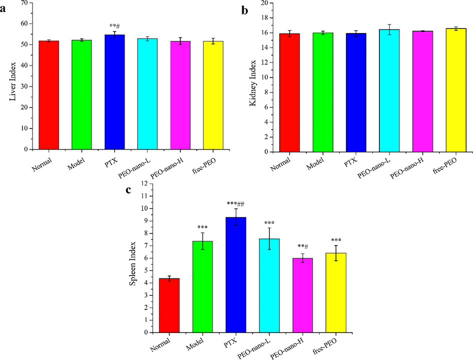 The effect of PEO nanoemulsion on organ index of MGC-803 tumor-bearing nude mice. a-c represent liver index, kidney index, and spleen index, respectively (n = 6, **p < 0.01, ***p < 0.001, compared with normal group; #p < 0.05, ##p < 0.01, ###p < 0.001, compared with model group).