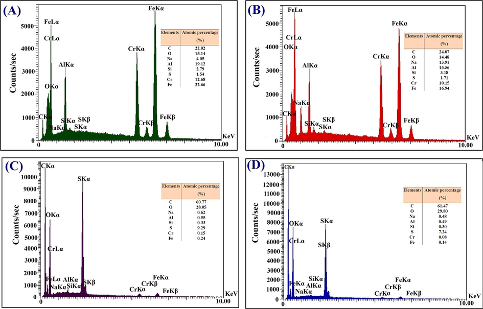 EDX patterns of the CAC-SPME (A), chemically etched CAC-SPME (B), CAC-SPME/CFYM (C) and CAC-SPME/CFYM/GO (D) fibers.