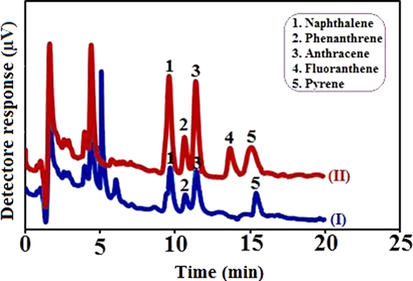 Chromatograms obtained by utilizing CAC-SPME/CFYM/GO fiber for smoked rice sample (I) and the same sample spiked with 5.0 µg L–1 of selected PAHs (II).