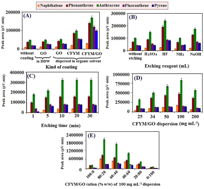 The effect of important parameters on the CAC-SPME-CFYM/GO fiber fabrication: (A) kind of fiber coating (Other conditions: sample volume: 25 mL; analytes concentration: 10 µg L-1; extraction time: 30 min; desorption solvent: acetonitrile (2 mL); desorption time: 5 min; stirring rate: 200 rpm; temperature: laboratory temperature; n=3 and statistical metric used to create the error bars: standard deviation), (B) etching reagent (Other conditions: conditions of (A) and kind of coating: CFYM/GO), (C) etching time (Other conditions: conditions of (B) and etching reagent: HF), (D) CFYM/GO dispersion (Other conditions: conditions of (C) and etching time: 10 min) and (E) CFYM/GO ratio (Other conditions: condition of (D) and CFYM/GO dispersion: 100 mg mL-1).