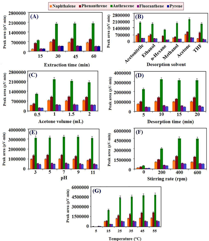 The effect of different experimental conditions on the developed method efficiency achieved by using CAC-SPME/CFYM/GO fiber: (A) extraction time (Other conditions: sample volume: 25 mL; analytes concentration: 10 µg L-1; desorption solvent: acetonitrile (2 mL); desorption time: 5 min; stirring rate: 200 rpm; kind of coating: CFYM/GO; etching reagent: HF; etching time: 10 min; CFYM/GO dispersion: 100 mg mL-1; CFYM/GO ratio: 80:20; temperature: laboratory temperature; n=3 and statistical metric used to create the error bars: standard deviation), (B) desorption solvent (Other conditions: conditions of (A) and extraction time: 30 min), (C) acetone volume (Other conditions: conditions of (B) and desorption solvent: acetone), (D) desorption time (Other conditions: conditions of (C) and acetone volume: 1 mL), (E) pH (Other conditions: conditions of (D) and desorption time: 10 min), (F) stirring rate (Other conditions: conditions of (B) and pH: without control) and (G) temperature of sample solution (Other conditions: condition of (E) and stirring rate of 400 rpm).