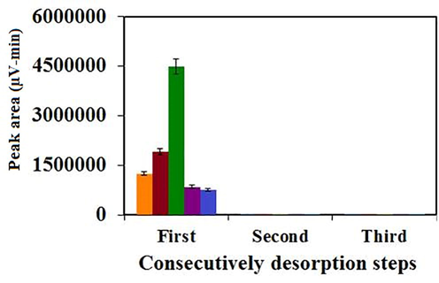 Evaluation of on-fiber carry-over at the optimized conditions (Desorption solvent: acetone, volume of desorption solvent: 1 mL, statistical metric used to create the error bars: standard deviation and n=3).