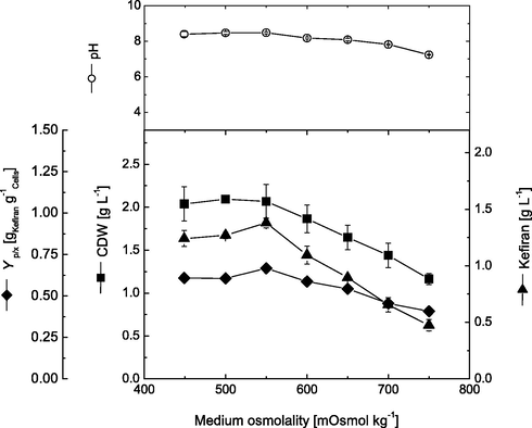 Effect of different medium osmolality on cell growth and kefiran production by L. kefiranofaciens. Data were taken after submerged cultivations for 72 h.