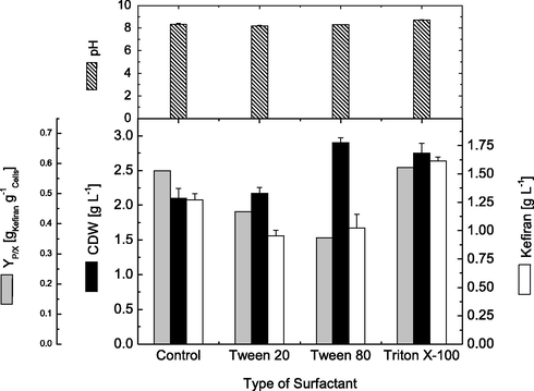 Effect of different types of surfactant on cell growth and kefiran production by L. kefiranofaciens. Data were taken after submerged cultivations for 72 h.