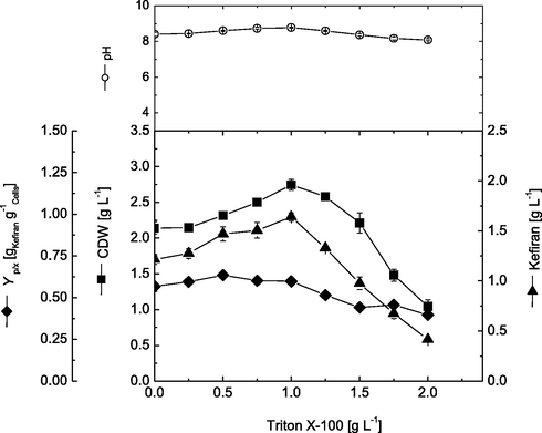 Effect of different Triton X-100 concentrations on cell growth and kefiran production by L. kefiranofaciens. Data were taken after submerged cultivations for 72 h.