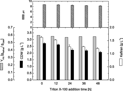 Effect of different Triton X-100 addition time on cell growth and kefiran production by L. kefiranofaciens. Data were taken after submerged cultivations for 72 h.