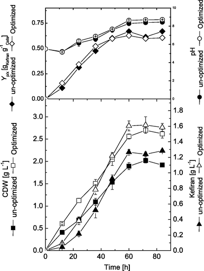 Kinetics of cell growth and kefiran production by L. kefiranofaciens in shake flask cultivations before and after optimization.