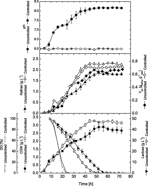 Cell dry weight and kefiran production in 16-L stirred tank bioreactor under uncontrolled and controlled pH conditions.