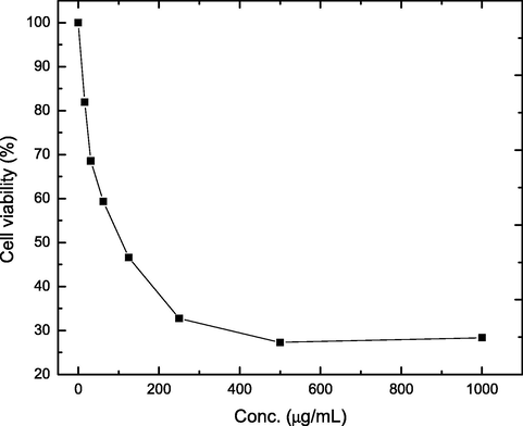 Effect of different concentrations of kefiran on the viability of MCF-7 breast cancer cells.