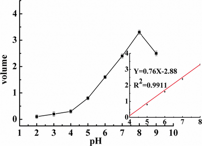 Sensor calibration curve of response to pH from 2 to 9 (insets are the linear plots of the volume response vs pH in the range of 4 to 8).