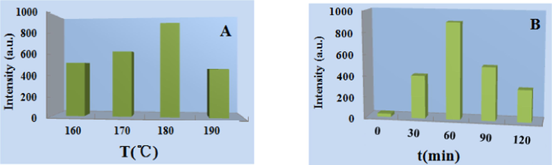 The synthesis temperature (A) and time (B).