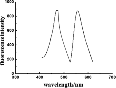 Fluorescence spectra of the hydrogel.