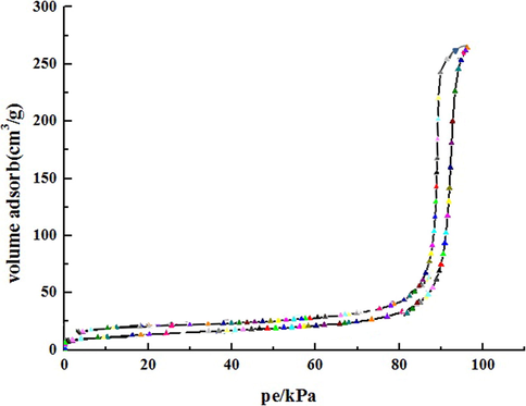 Nitrogen adsorption–desorption isotherms of the hydrogel.