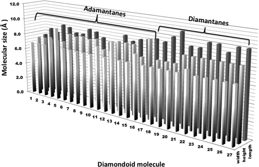 Comparison plots for calculated molecular size (width, height and length) of the diamondoids 1–27.