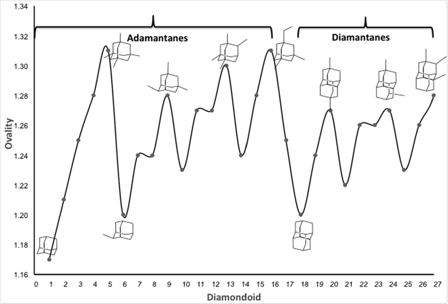 Comparison plots for calculated ovality of the diamondoids 1–27.