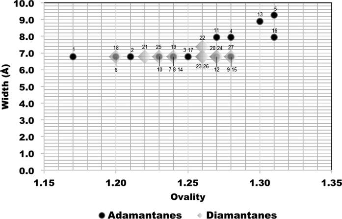 Comparison plots for calculated ovality and width size dimensions of the adamantanes 1–17 (black circles) and diamantanes 18–27 (gray diamonds).