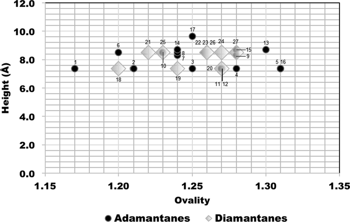 Comparison plots for calculated ovality and height size dimensions of the adamantanes 1–17 (black circles) and diamantanes 18–27 (gray diamonds).