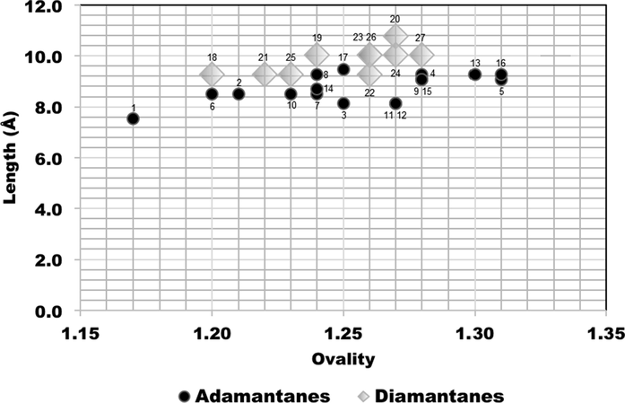 Comparison plots for calculated ovality and length size dimensions of the adamantanes 1–17 (black circles) and diamantanes 18–27 (gray diamonds).