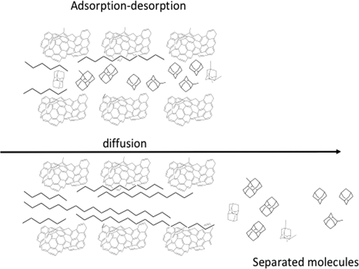 Model for the separation of diamondoids from paraffins and other hydrocarbons by the gas-phase adsorption–desorption process.