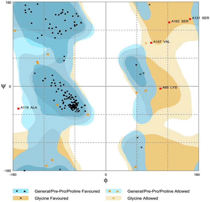 Ramachandran plot analysis of the predicted S9 protein of R. solani where 90.1% residues are found in the favoured region.