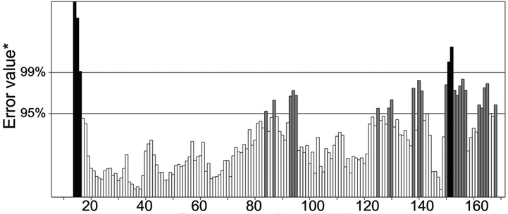 ERRAT analysis of the hypothetical protein.