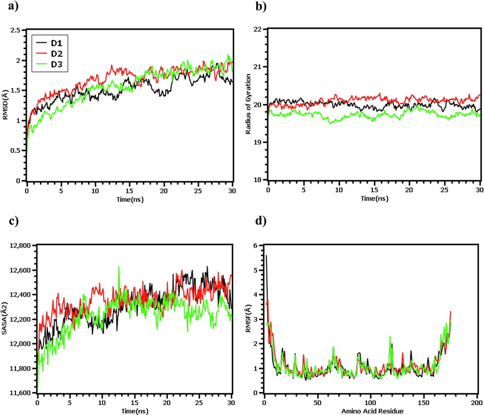 The molecular dynamics simulation of the docked complex. Here (a) root mean square fluctuations of the c-alpha atom of the complex, (b) radius of gyration to understand the mobile nature of the complex, (c) solvent accessible surface area of the complexes, (d) root mean square fluctuation to demonstrate the flexibility in the amino acid residue.