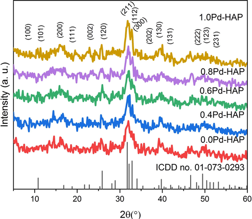 XRD patterns of Pd-HAP at different contents of Pd(II).