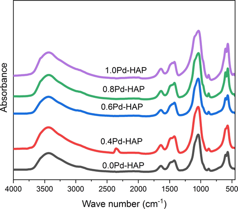 FTIR spectra of HAP modified with different additive concentration of Pd(II).