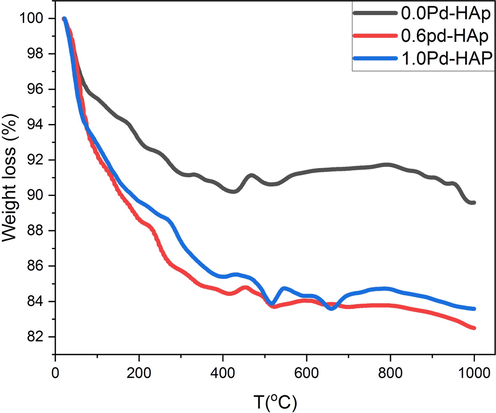 Thermogravimetric analysis of Pd-HAP upon the contributions of Pd(II) through the powder phase.