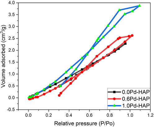 The N2 adsorption/desorption isotherms behaviors of Pd-HAP upon the changing of Pd(II) ions.