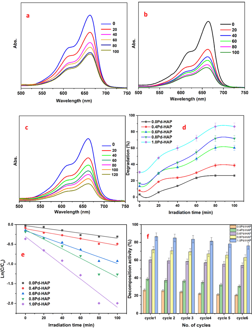 UV–vis spectral degradation of MB towards selected (a) 0.6Pd-HAP, (b) 0.8Pd-HAP, (c) 1.0Pd-HAP, (d) kinetic model, and (d) reusability performance.