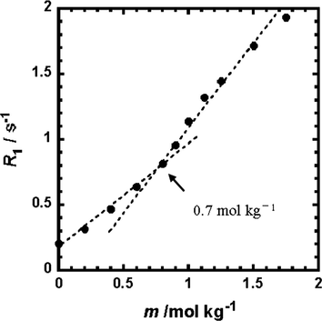 2H-relaxation rates of MeOH‑d4 as a function of the Y(oct-ala)3·0.5H2O concentration.