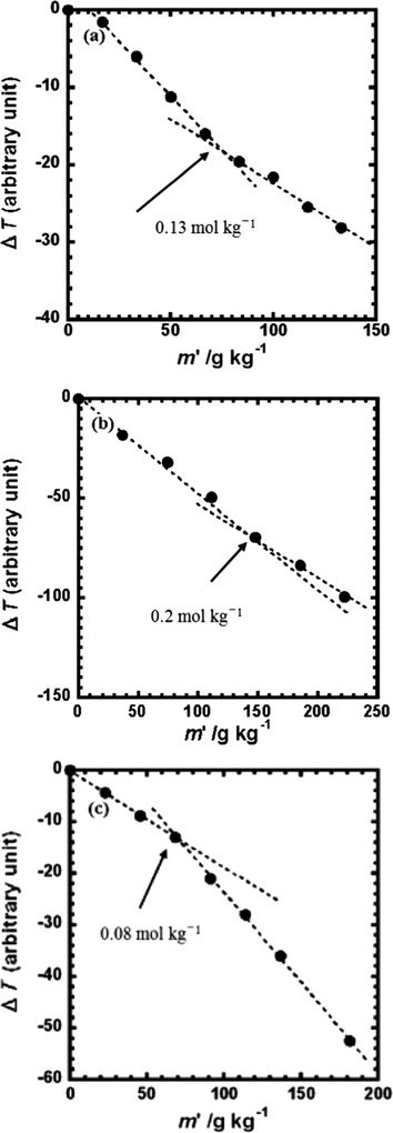 Vapor pressure lowering as a function of the yttrium complex concentration (g kg−1) in CHCl3 (a) Y(hex-ala)3·H2O; (b) Y(oct-ala)3·0.5H2O; (c) Y(dod-ala)3·0.5H2O.