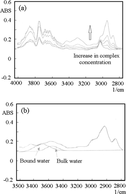 FTIR absorption spectra of (a) the yttrium complex solution in CHCl3; (b) the Bound water (3360 cm−1) and Bulk water (3350 cm−1) were obtained by the wave form separation of OH stretching band in the yttrium complex solution (W0 = 0.6, 0.1 mol kg−1).