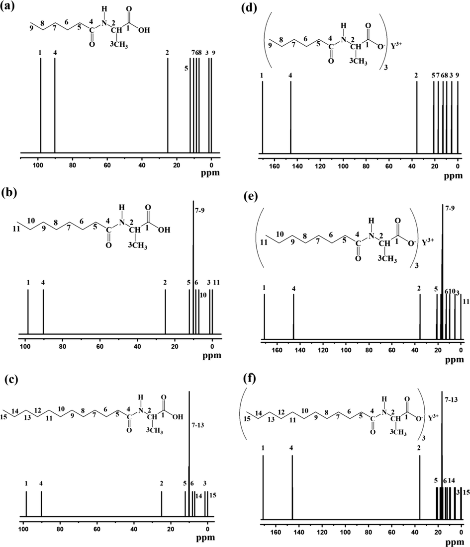 The calculated 13C NMR spectra of yttrium complexes (a) H(hex-ala); (b) H(oct-ala); (c) H(dod-ala); (d) Y(hex-ala)3; (e)Y(oct-ala)3; (f) Y(dod-ala)3.