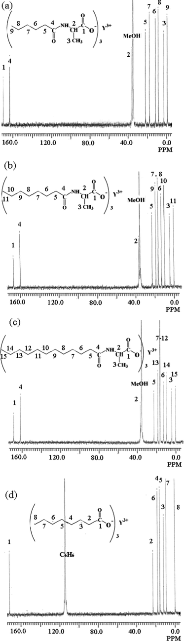 13C NMR spectrum of (a) Y(hex-ala)3·H2O; (b) Y(oct-ala)3·0.5H2O; (c) Y(dod-ala)3·0.5H2O; (d) Y(octnt)3·2H2O.