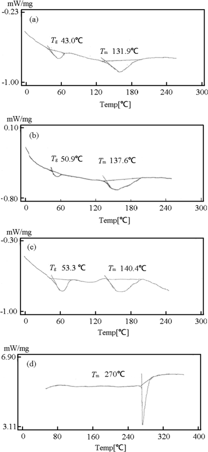 DSC plots of the of (a) Y(hex-ala)3·H2O; (b) Y(oct-ala)3·0.5H2O; (c) Y(dod-ala)3·0.5H2O; (d) Y(octnt)3·2H2O.