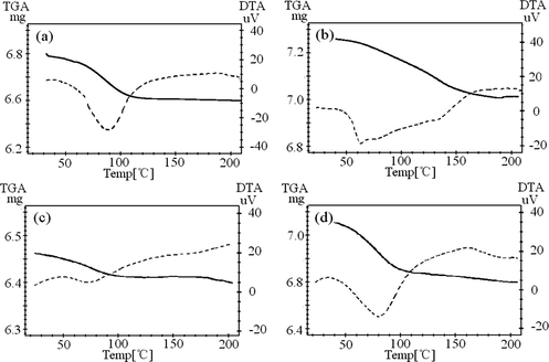 TG-DTA measurements of the complex (a) crystalline Y(oct-ala)3∙2H2O, (b) glassy Y(oct-ala)3·0.5H2O, (c) glassy Y(hex-ala)3·0.5H2O, (d) crystalline Y(dod-ala)3·0.5H2O.