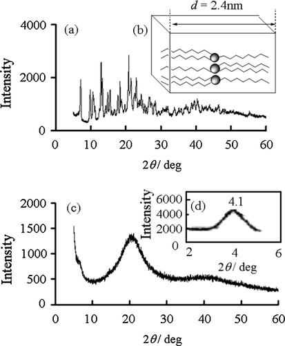 XRD patterns for (a) crystalline Y(oct-ala)3·2H2O; (b) an expected model of the crystalline state of Y(oct-ala)3; (c) glassy Y(oct-ala)3·0.5H2O and (d) SAXS patterns for glassy Y(oct-ala)3·0.5H2O.