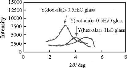 SAXS patterns of Y complexes.