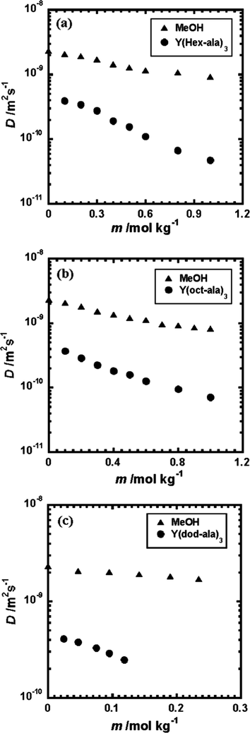 Diffusion coefficient of the Y complex and the methanol solvent, respectively, as a function of the concentration, respectively. (a) Y(hex-ala)3·H2O in methanol solvent; (b) Y(oct-ala)3·0.5H2O in methanol solvent; (c) Y(dod-ala)3·0.5H2O in methanol solvent.