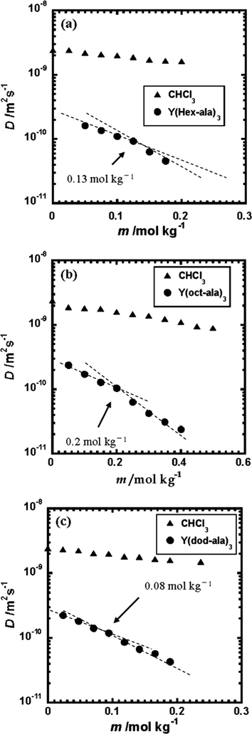 Plots of the Diffusion coefficient of the Yttrium complexes as a function of solute concentration at 25 ± 1  °C (a) Y(hex-ala)3·H2O in chloroform; (b) Y(oct-ala)3·0.5H2O in chloroform; (c) Y(dod-ala)3·0.5H2O in chloroform.