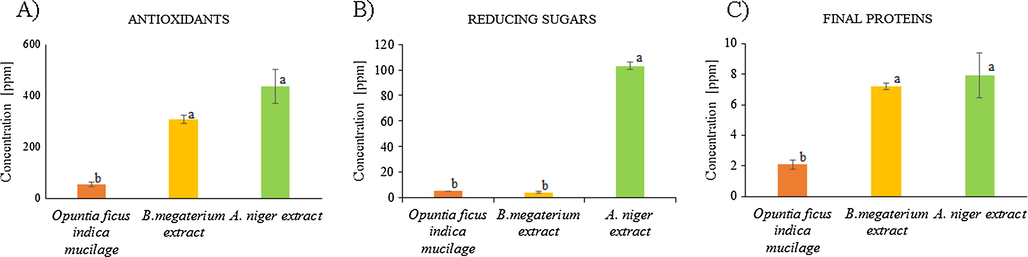 Concentration (in parts per million) of phenolic compounds or antioxidants (A), final proteins (B), and reducing sugars (C) in the biological extracts: Opuntia ficus-indica (orange), B. megaterium (yellow), and A. niger (green). The same letter following the values indicated no significant difference, different letters indicated there is a significant difference. (P = 0.05, Tukey HSD).