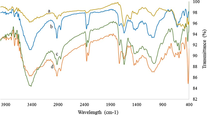 Infrared spectroscopy of silver nanoparticles synthesized with (a) Aspergillus niger extract, (b) Bacillus megaterium extract, (c) chemical synthesis, (d) with nopal mucilage.